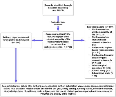 Bibliometric analysis of quality of life in implant-based breast reconstruction